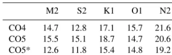 Table 5. Elevation RMSE of phase in degrees as compared to ob-servations.