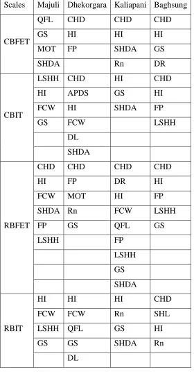 Table 6 : Mapping of significant variables having implications on HFS 