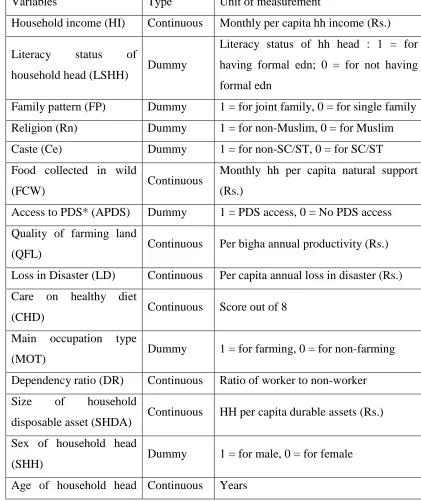 Table 1: Variables having implications on HFS in the study area – type and unit of 