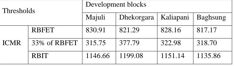 Table 3 : Estimated monthly RDA based food expenditure threshold (RBFET) and RDA based income threshold (RBIT)  