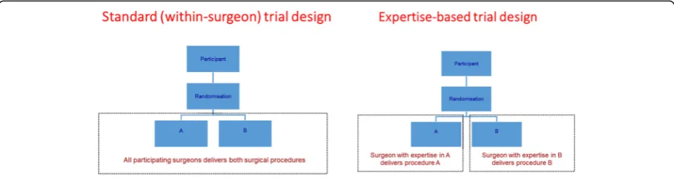 Fig. 1 Standard and expertise-based two-arm trial designs
