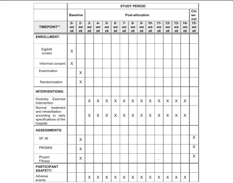 Fig. 2 Standard Protocol Items: Recommendations for Interventional Trials (SPIRIT) diagram of enrolment, treatment, and assessments over time