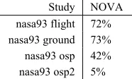 Figure 1. Effort estimate improvements found by NOVA. from [12].  