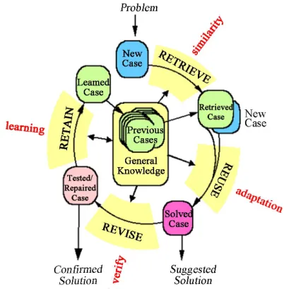 Figure 3. A diagram describing the steps of CBR (source: http://www.peerscience.com/Assets/cbrcycle1.gif)