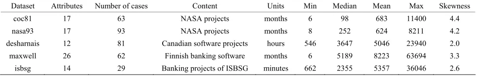 Figure 4. The 328 projects used in this study come from 5 data sets. 