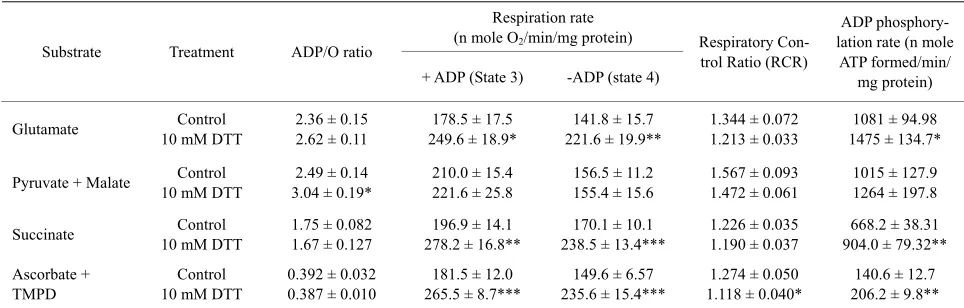 Table 1. Effect of DTT on oxidative phosphorylationa rate in S. coelicolor using glutamate, pyruvate + malate, succinate and ascor-bate + TMPD as the substrate