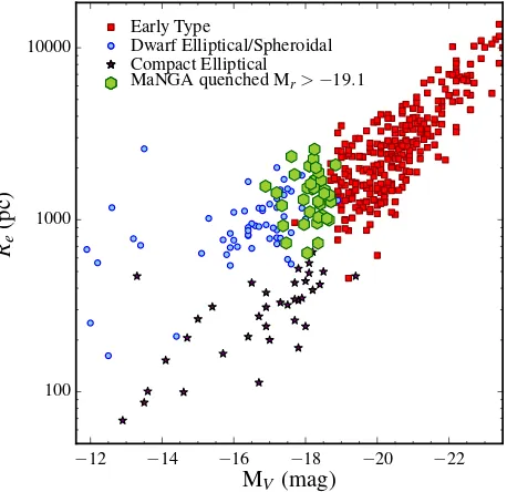 Figure 4. The size-magnitude relation for passive stellar sys-tems. The quenched low-mass MaNGA galaxies are shown asgreen hexagons