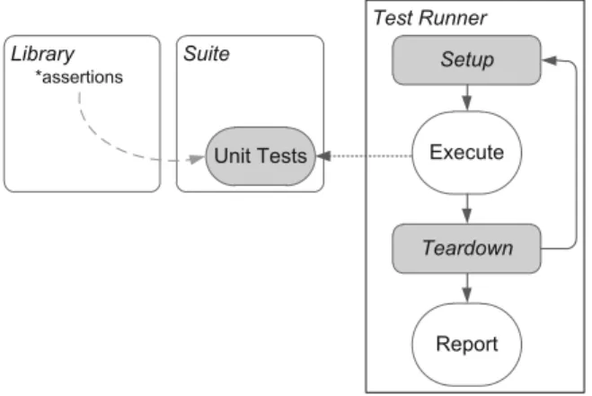 Fig. 3 xUnit testing framework
