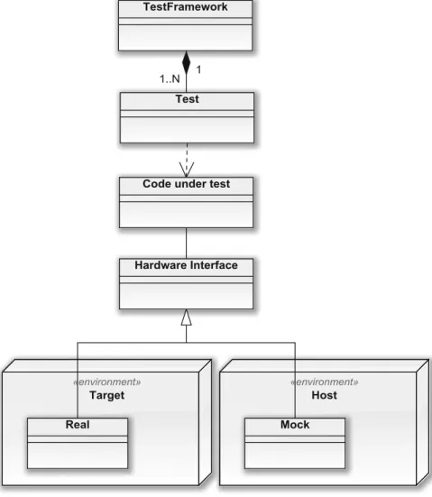Fig. 4 UML class diagram of interface based mock replacement in different environments