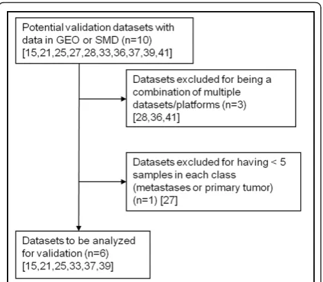 Figure 3 Flow diagram of the selection of studies included forvalidation. The process of selection of possible validation datasetsis outlined