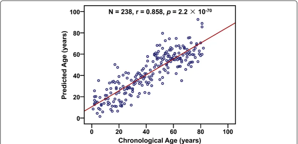 Fig. 3 Chronological age (x-axis) versus DNA hydroxymethylation age in the training group (a) and test group (b)