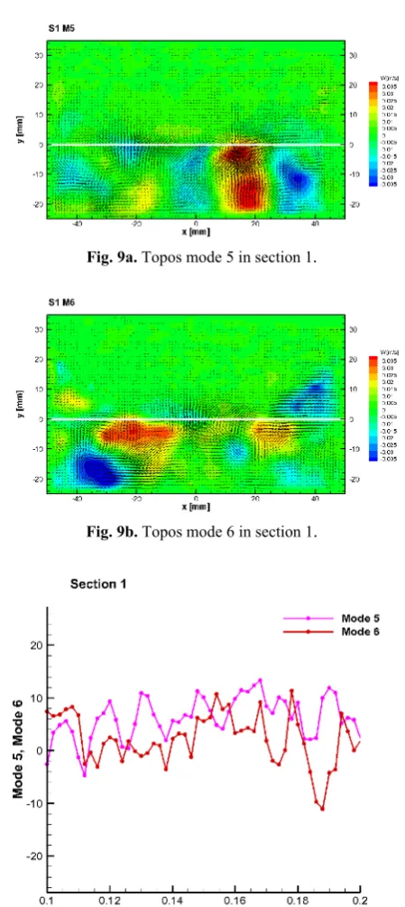 Fig. 9a. Topos mode 5 in section 1. 