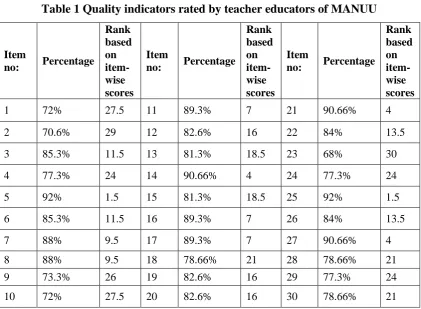 Table 1 Quality indicators rated by teacher educators of MANUU 