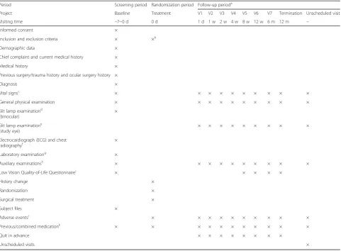 Table 1 General procedure and monitoring process
