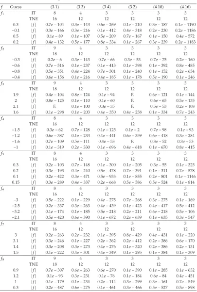 Table 2: Results of convergence under fair circumstances for diﬀerent derivative-free methods.