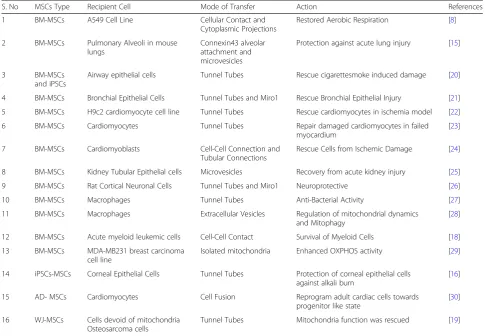 Table 1 Mitochondrial transfer from Different Tissue Specific MSCs to Recipient Cells of Different Origins
