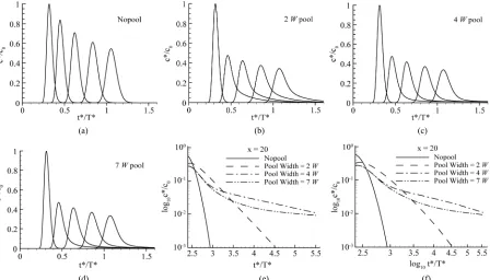 Figure 5. Simulation results, εW = 5.41. (a) – (d) BTCs at 5 locations: from left, 2 W upstream of the pool, 2 W, 10 W, 20 W, and 30  downstream of the 1 W, 2 W, 4 W, 7 W pool, respectively; (e) semi-log plot of the falling limbs; (f) log-log plot of the f