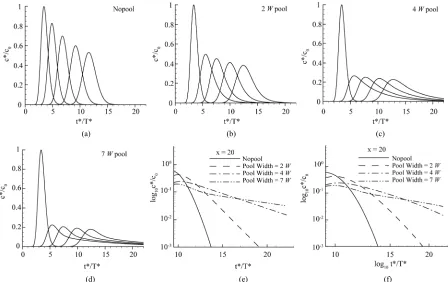Figure 7. Simulation results, ε = 1.08. (a) – (d) BTCs at 5 locations (from left, 2 W upstream of the pool, 2 W, 10 W, 20 W, and 30 W downstream of the 1 W, 2 W, 4 W, 7 W pool, respectively); (e) semi-log plot of the falling limbs; (f) log-log plot of the 