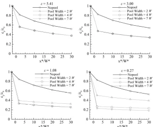Figure 9. Variation of the dimensionless peak concentration with dimensionless downstream distance, where cp is the peak concentration [ML-3]; c0 is the concentration at 2 W upstream of a pool [ML-3]; x* is the distance from a pool [L]; W* = W [L]