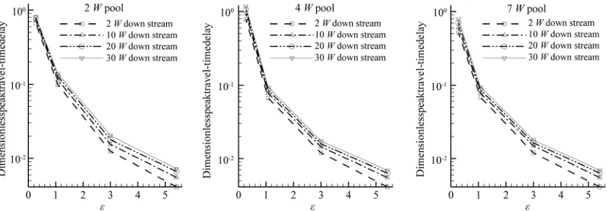 Figure 10. Delay of dimensionless peak travel-time increased with decreasing . 