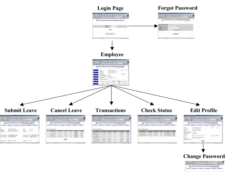 Figure 1. Employee Interface Map 