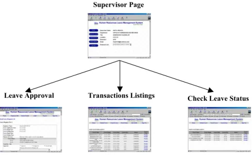Figure 8 diagrams, in ascending order, the Web pages the user sees as he/she navigates  through the supervisor interface