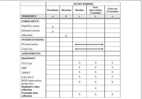 Fig. 2 Schedule of enrolment, interventions and assessments as per SPIRIT 2013