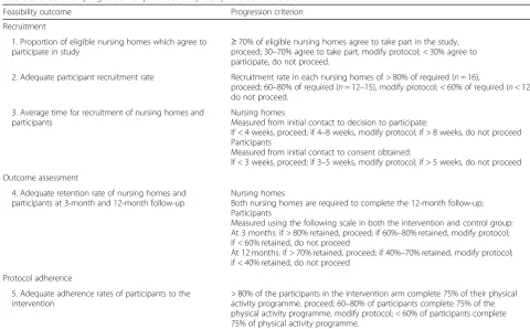 Table 5 Criteria for progression of pilot feasibility study to a definitive trial