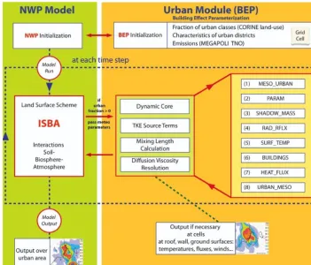 Figure 4. General scheme of the building effect parameterisation (BEP) module for the Enviro-HIRLAM model urbanisation with a structureof the sub-routine conception (adapted from Mahura et al., 2010b).