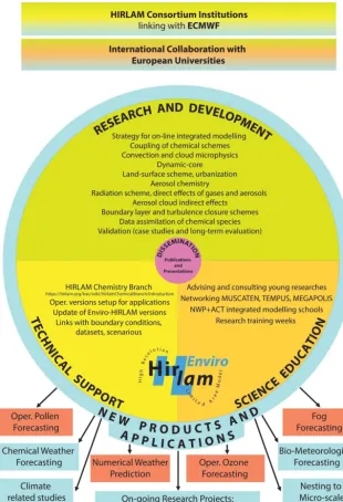 Figure 1. General scheme of international collaboration, research and development, technical support and science education for the onlineintegrated Enviro-HIRLAM: “Environment – High Resolution Limited Area Model”.