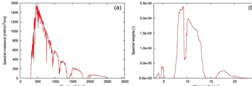 Figure 3. (a) The typical SW spectrum used for calculating average SW aerosol optical properties