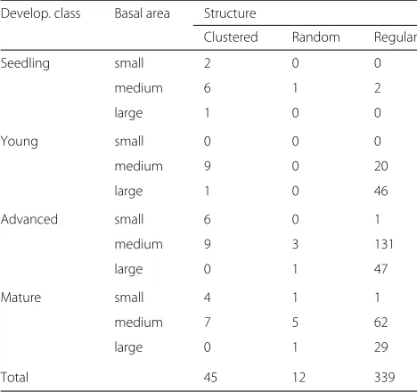 Table 1 Average tree density (standard deviation) in trees/ha, average basal area weighted mean dbh in cm (standard deviation),average basal area (standard deviation) in m2/ha, and number of clustered, random, and regular plots for the Erika (21 plots), Harkas(312 plots), Inari (18 plots), Multia (30 plots), and various other data sources (15 plots)