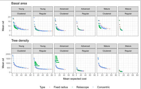 Fig. 2 Precision versus expected costs for different fixed radii (maximum radius between 3 and 11 m), relascope (basal area factors from 1 to 3), andconcentric plots (dbh limit from 5 to 15 cm) sample plots for the estimation of basal area and tree density