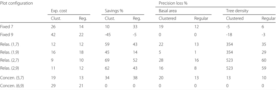 Table 3 Average expected costs (time in minutes) for measuring eight different sample plots, cost savings (in %), and loss of precision(in %) determined by the increase in standard deviation of the estimator for basal area and tree density