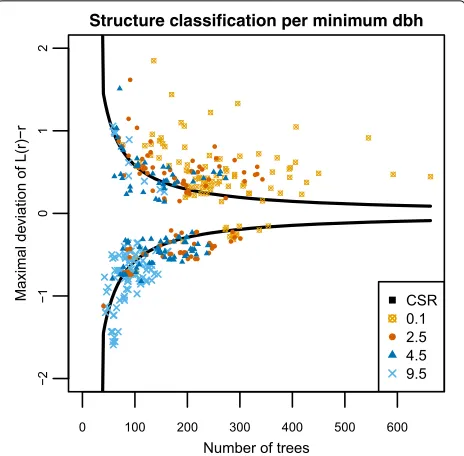 Fig. 5 Precision versus expected costs for different fixed radius (maximum radius between 3 and 11 m), relascope (basal area factors from 1 to 3),cm) between consecutive time measurements for each minimumrespective estimator (see (and concentric plots (dbh