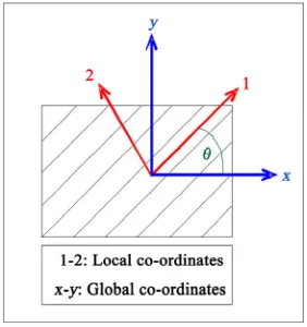 Figure 1. Global co-ordinate system in relation to local co-ordinate system. 