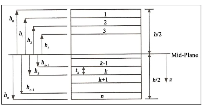 Figure 2. Locations of layers in a composite structure [2]. 