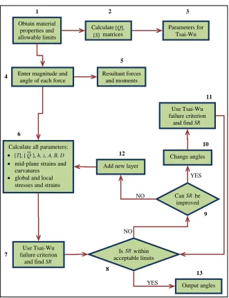 Figure 12. Flowchart describing the Fibre-Angle-Output program. 