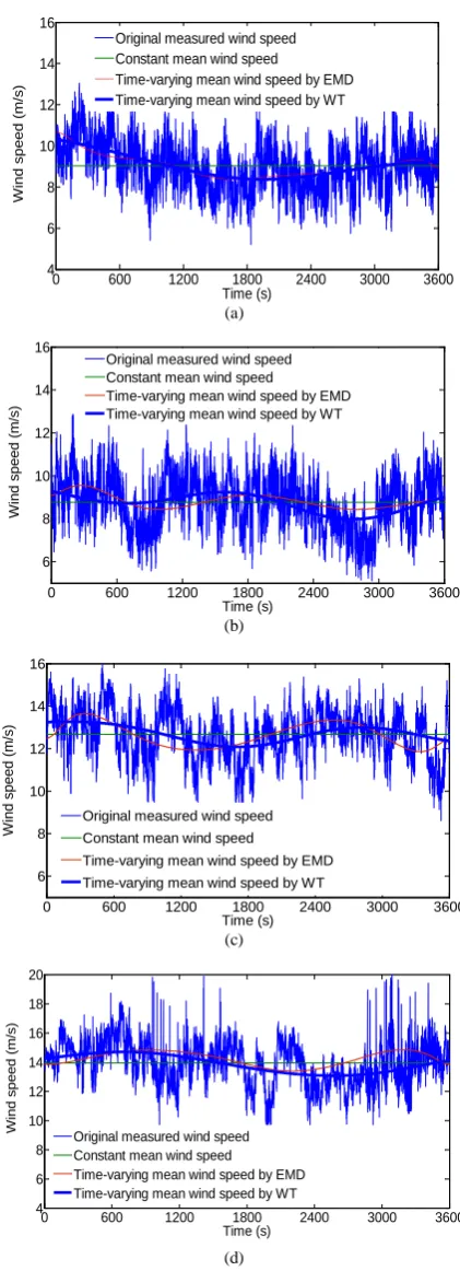 Figure 5. Typical wind speed samples and their time- varying and hourly mean wind speeds: (a) Deck wind sam-