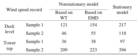 Table 2. Comparison of average values of longitudinal tur-bulence intensity. 