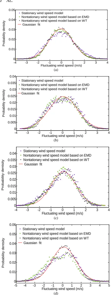 Figure 6. Comparison of probability densities: (a) Deck wind sample 1(17:10-18:10, 1 April 2003); (b) Deck wind 