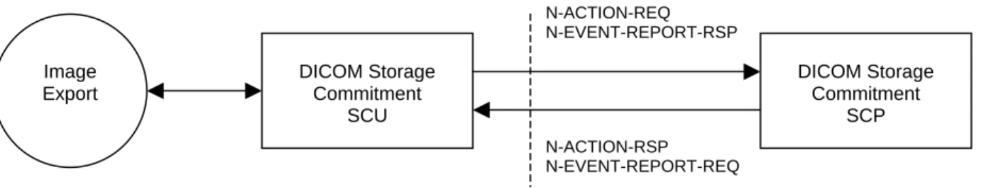 Figure 3.1.6-1  Storage Commitment Model  