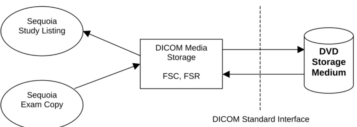 Figure 3.1.8-1  DICOM DVD/CD Media Interchange Model  