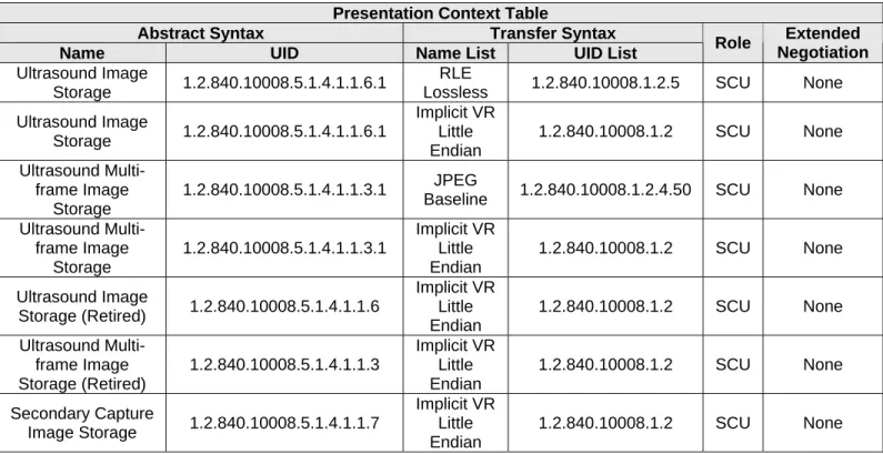 Table 4.1.2.2.1-1  Store Presentation Context Table  Presentation Context Table 