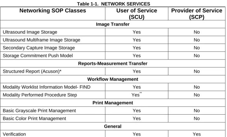 Table 1-1 provides overview of support for DICOM network services. 