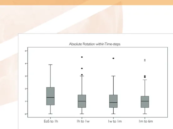 Figure 2. The Vivinex IOL rotation values never exceeded 5 degrees at any post-surgery time-point.