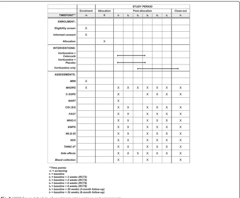 Fig. 3 SPIRIT figure. Schedule of enrolment, interventions and assessments