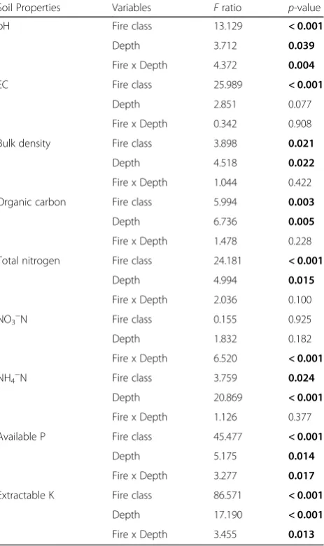 Table 1 Description of study sites and fire classes