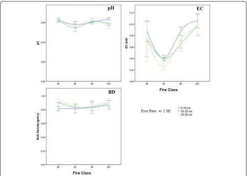 Fig. 2 Mean (±SE) pH, Electrical Conductivity and Bulk Density