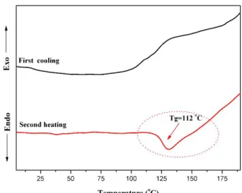 Fig. S2 DSC curves of PTFPMCS during the second heating and first cooling cycle
